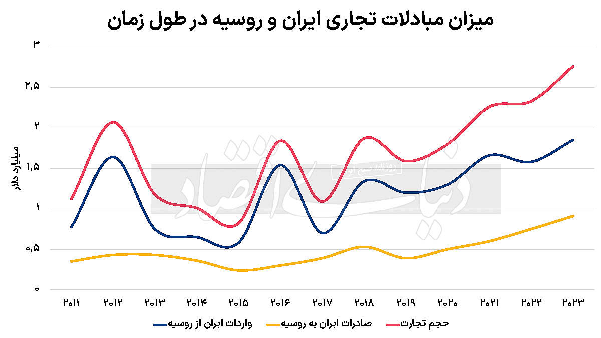 ریل اقتصادی ایران و روسیه