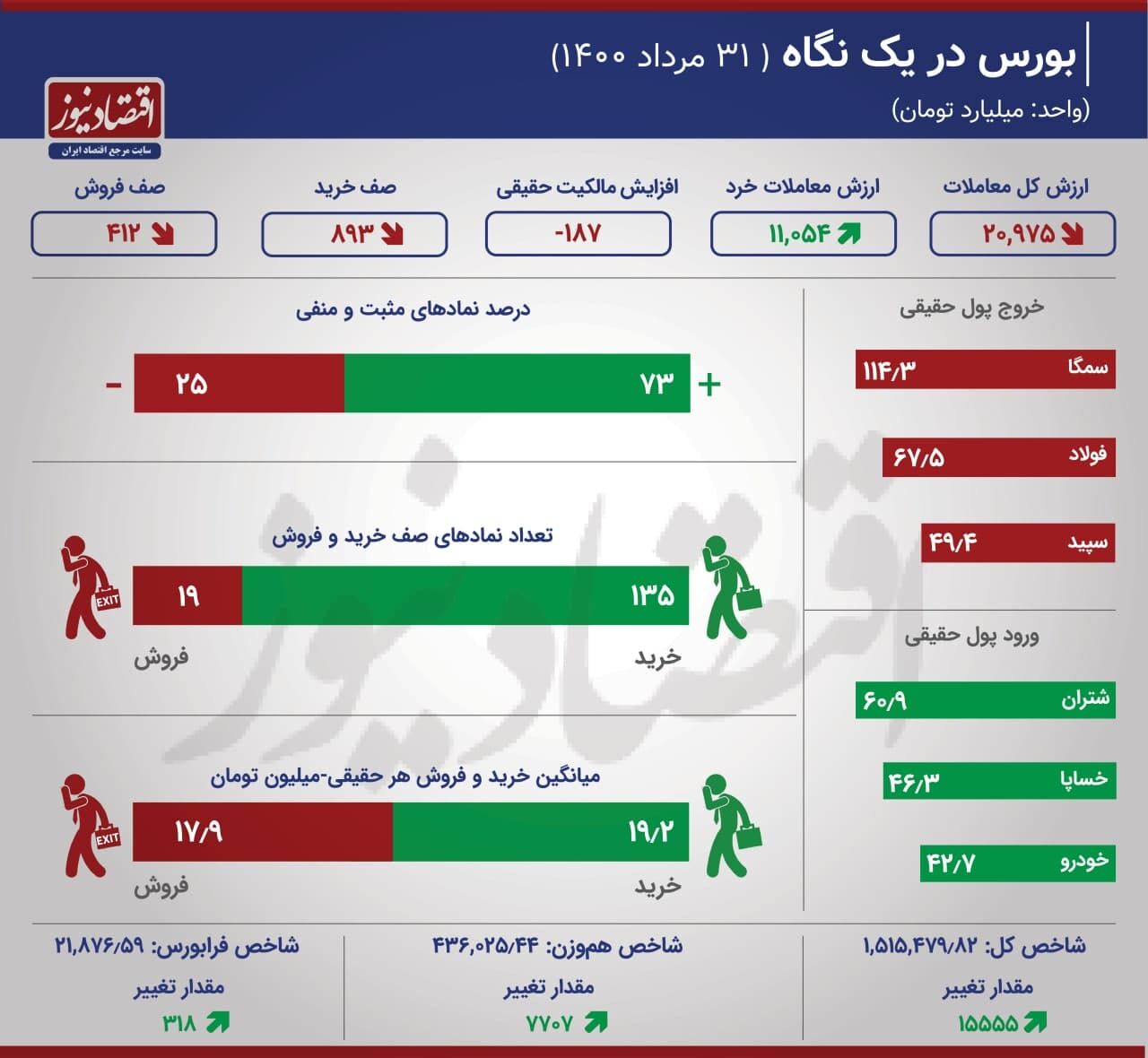  نقشه بازار سهام در روز یکشنبه