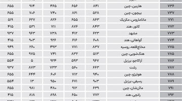 تهران در کجای «1000 شهر جهان»؟