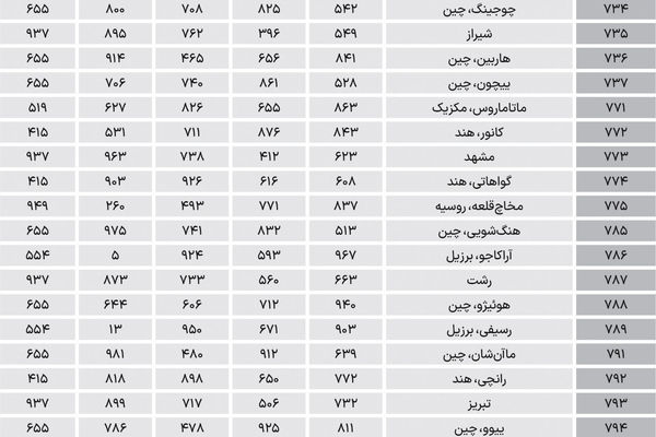 تهران در کجای «1000 شهر جهان»؟