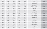 تهران در کجای «1000 شهر جهان»؟