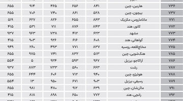 تهران در کجای «1000 شهر جهان»؟