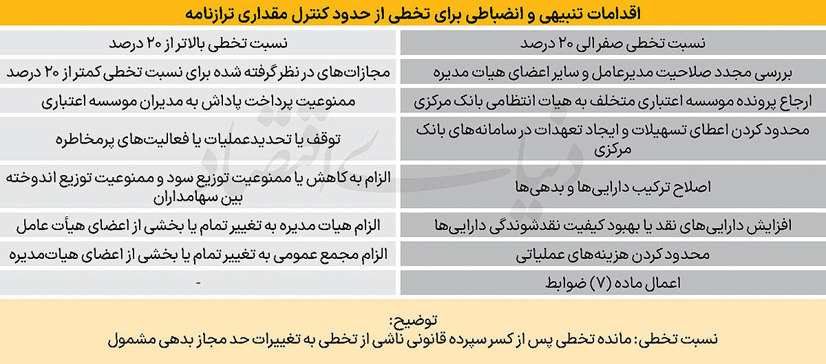 ترمز تازه رشد نقدینگی