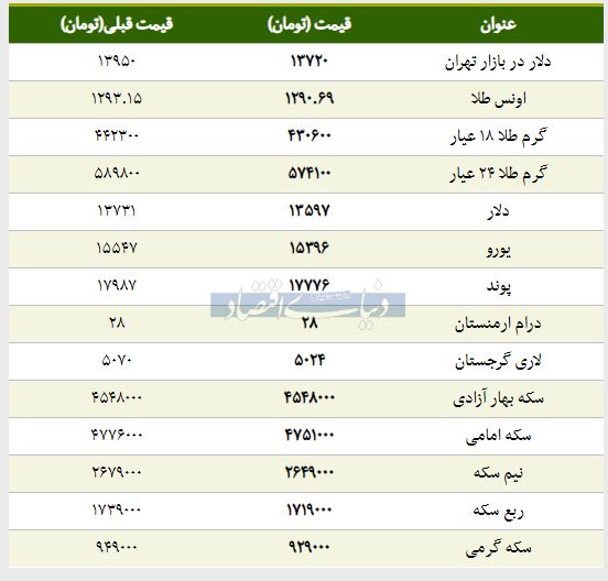 قیمت طلا، سکه و دلار امروز ۱۳۹۸/۰۱/۲۴ | پوند و سکه امامی ارزان شدند