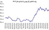 واکنش بورس به شنبه تاریخی