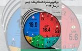 بزرگترین مصرف‌کنندگان نفت جهان در سال ۲۰۲۴
