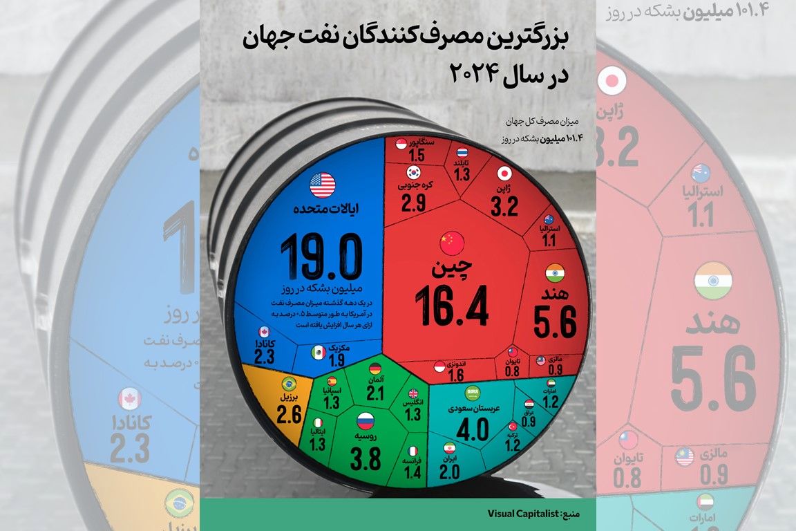 بزرگترین مصرف‌کنندگان نفت جهان در سال 2024