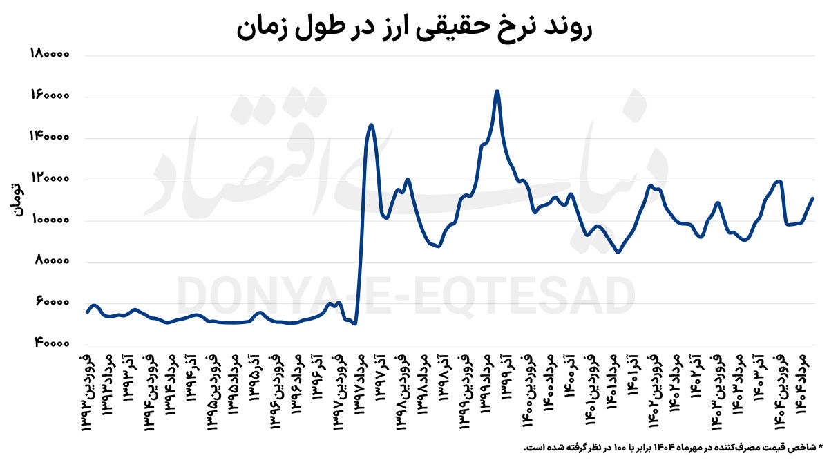 کورس تاریخی تورم و دلار