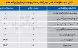 جاماندگی در اصلاح بودجه