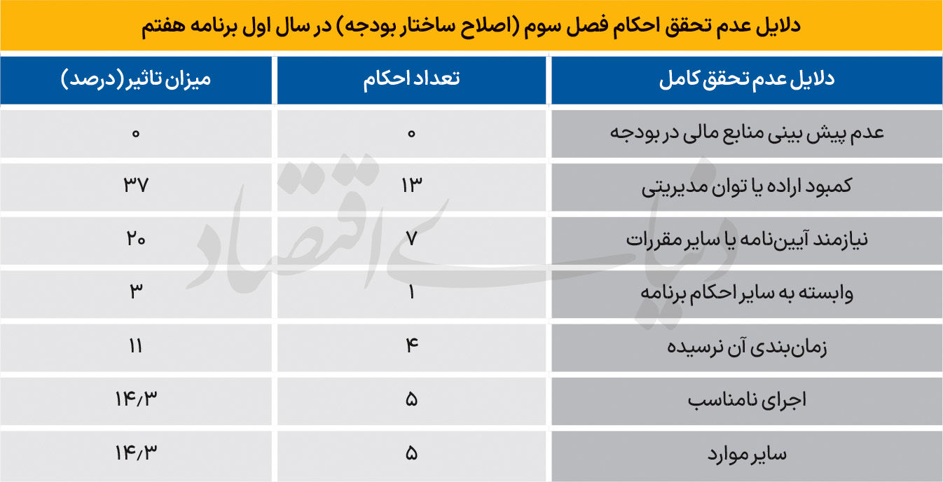 جاماندگی در اصلاح بودجه