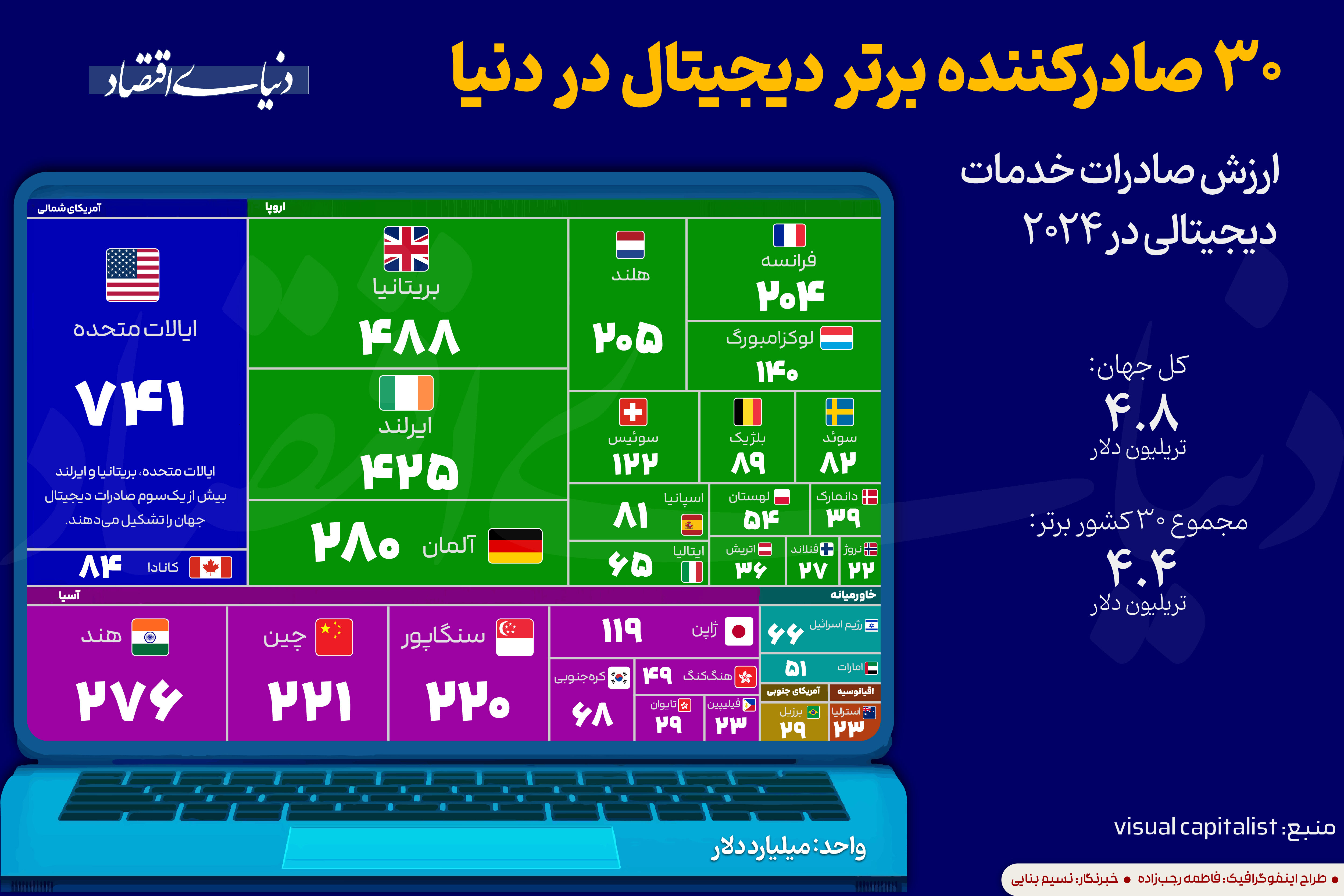 30 صادرکننده برتر دیجیتال جهان
