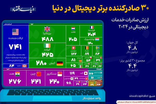 30 صادرکننده برتر دیجیتال جهان
