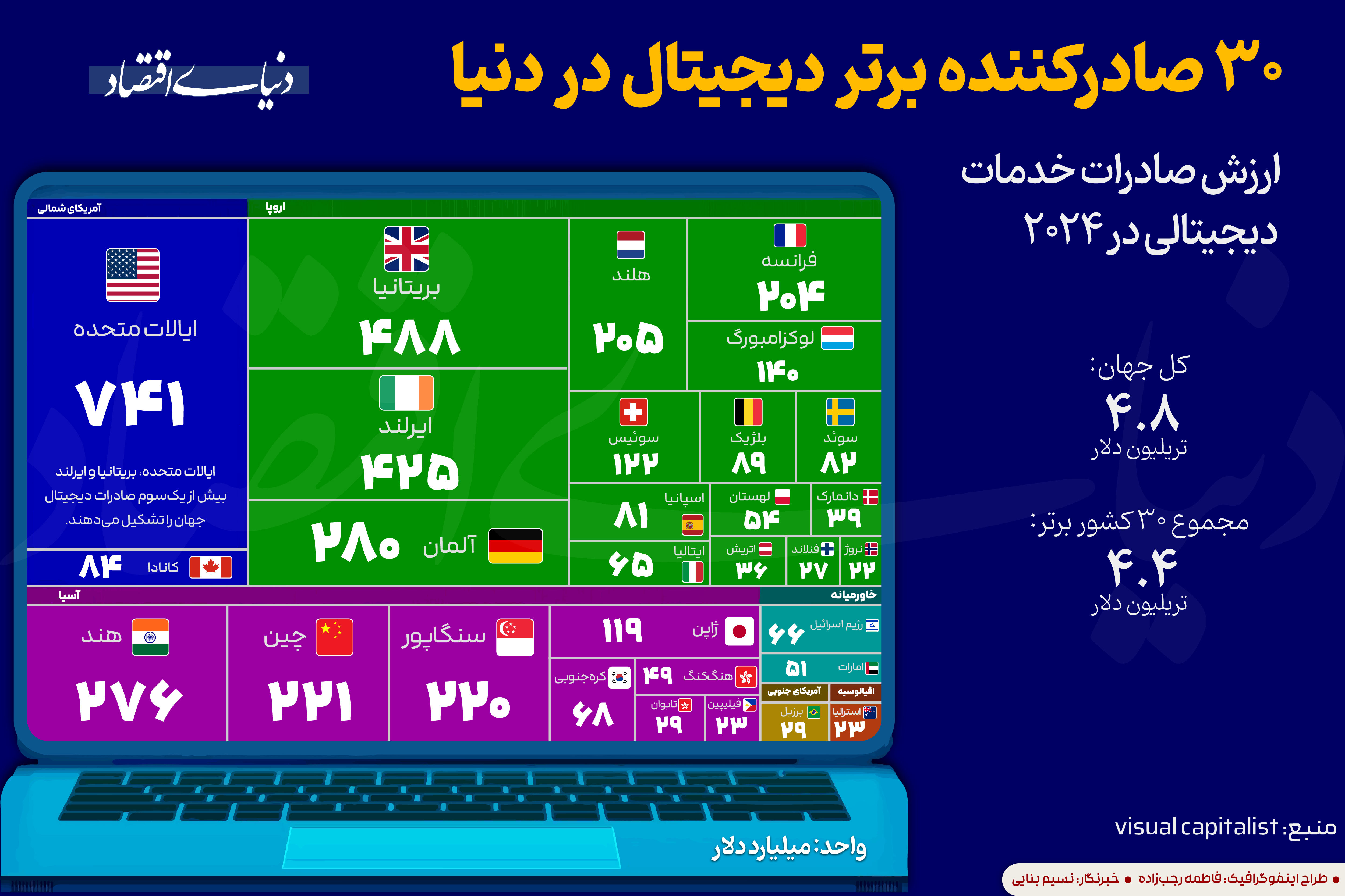 30 صادرکننده برتر دیجیتال جهان
