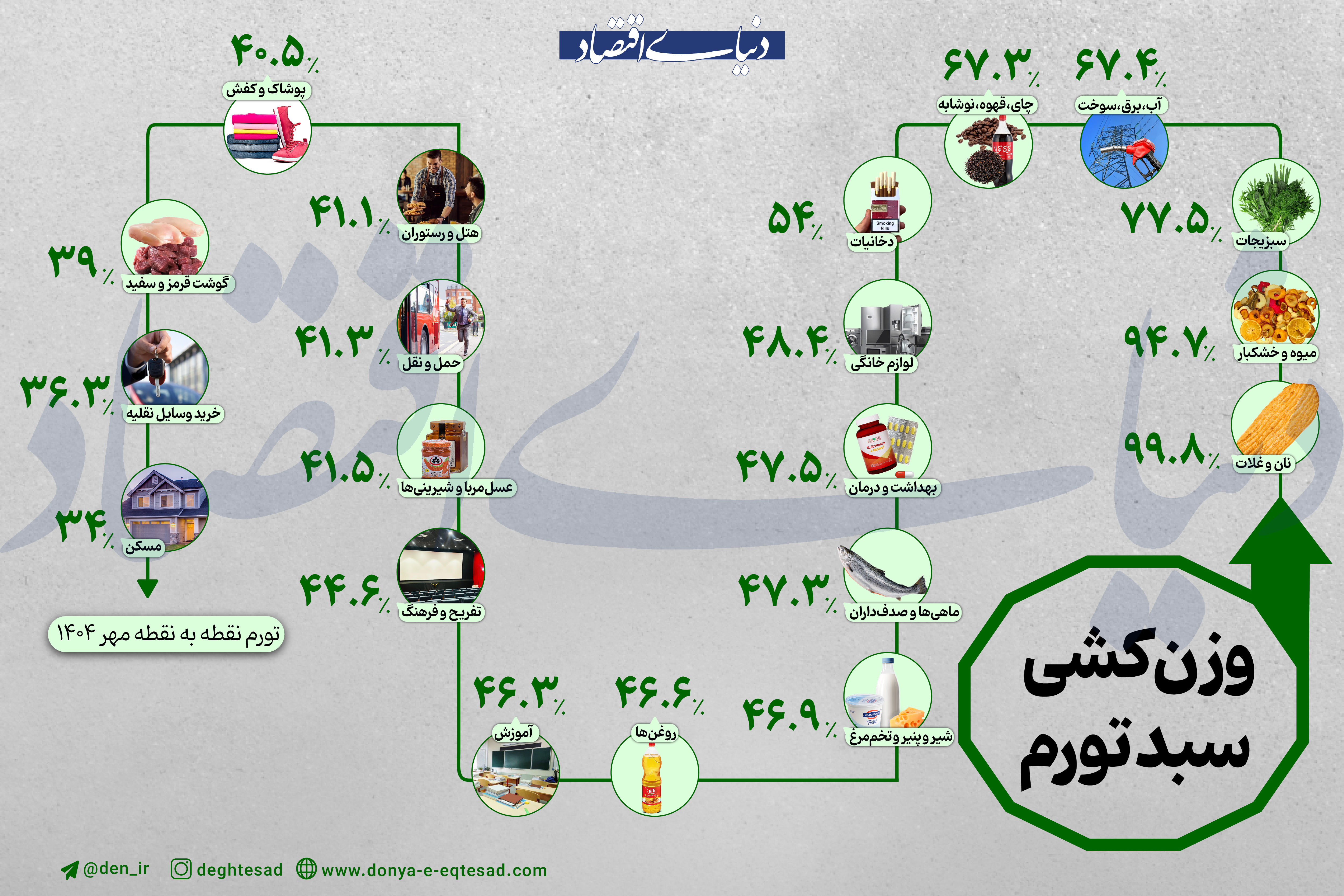 هزینه سبد خرید خانوار ایرانی چقدر بیشتر شد؟