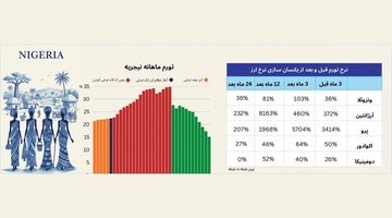 تجربه گذار از ارز چندنرخی