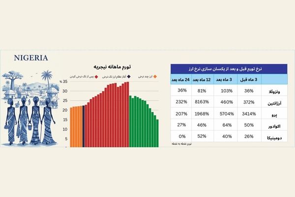 تجربه گذار از ارز چندنرخی