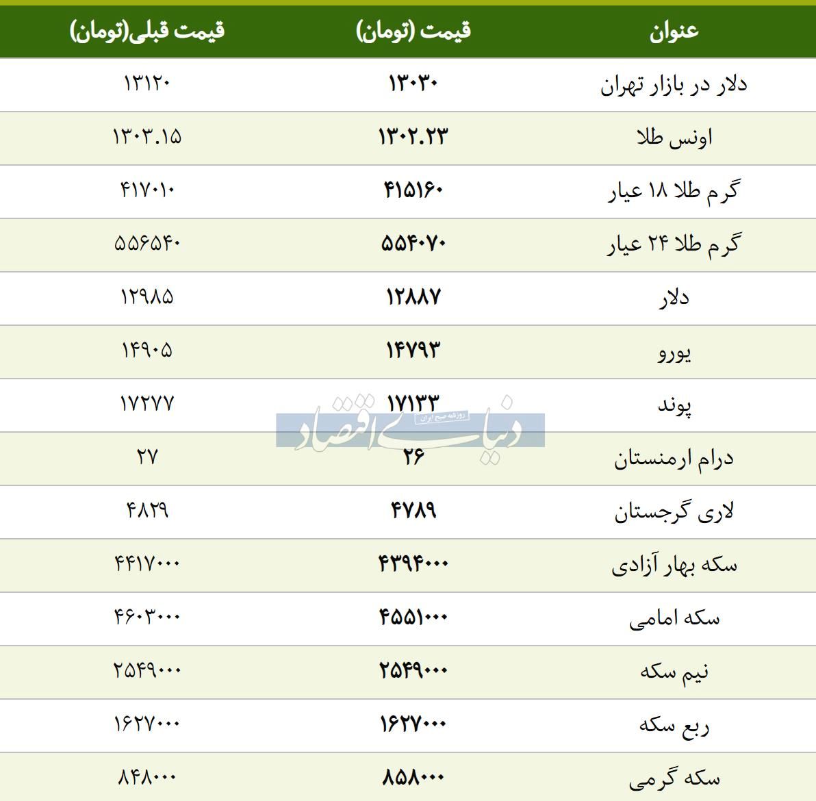 قیمت طلا، سکه و دلار امروز ۱۳۹۷/۱۲/۲۶ | بازار در مسیر نزولی