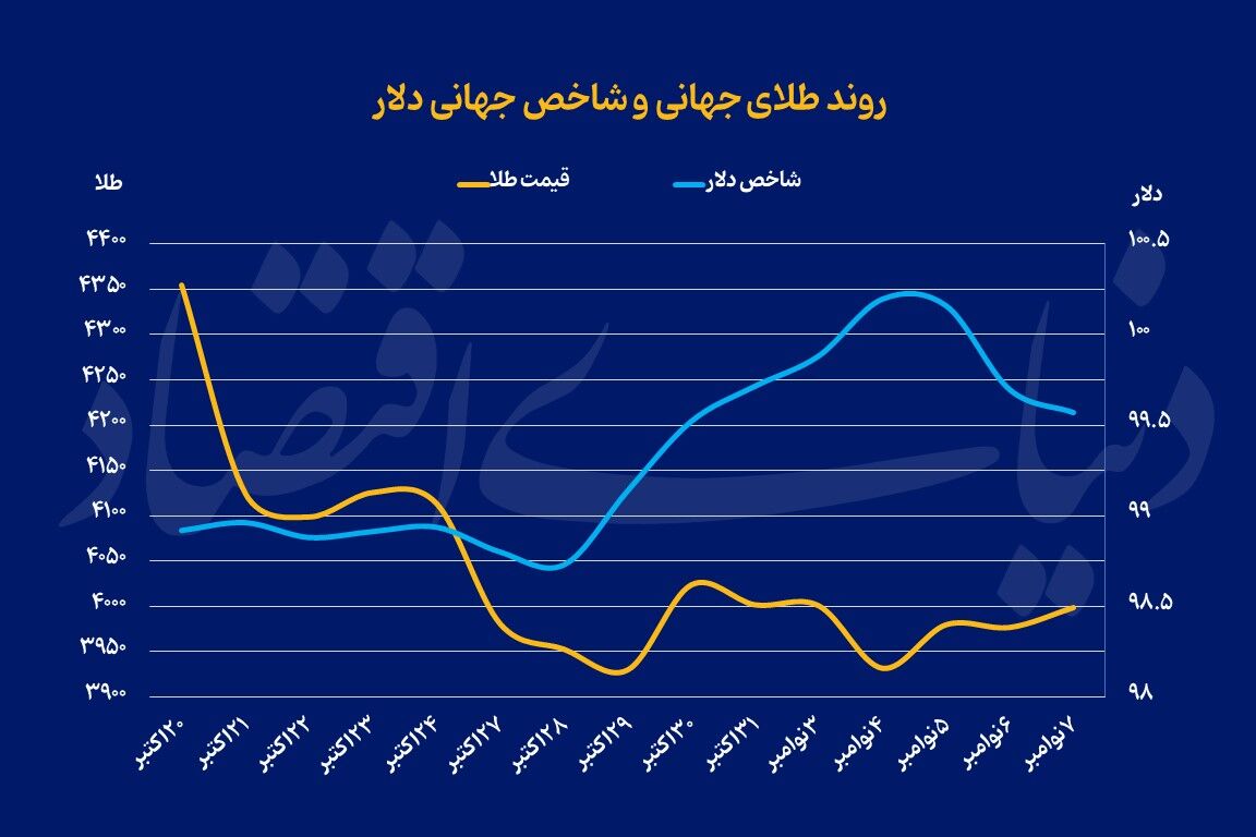 بازارها در انتظار آمار اشتغال