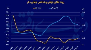 بازارها در انتظار آمار اشتغال