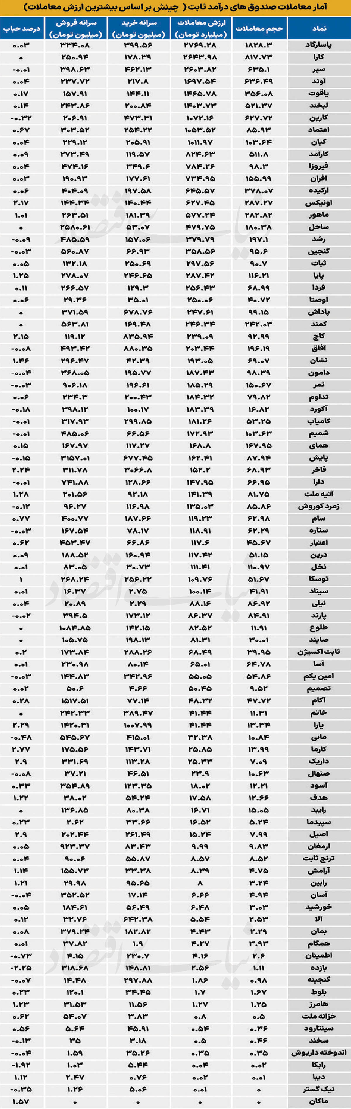 آمار معاملات صندوق های درآمد ثابت (چینش براساس بیشترین ارزش معاملات)