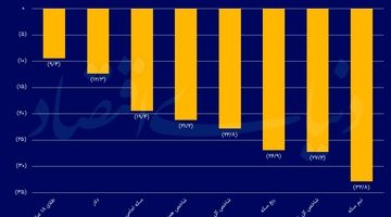 فاصله معنادار بازارها از قله تاریخی
