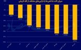 فاصله معنادار بازارها از قله تاریخی
