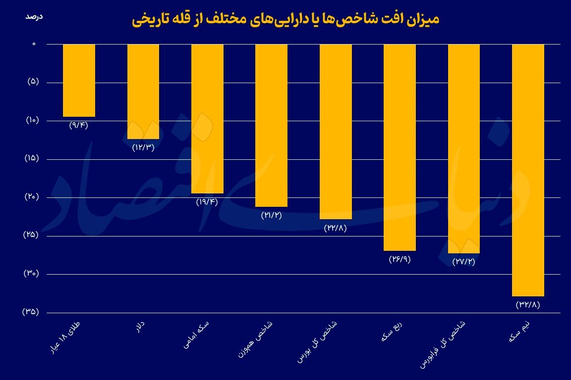 فاصله معنادار بازارها از قله تاریخی