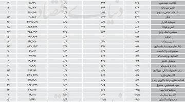 سکان بورس د‌ر دست بزرگان