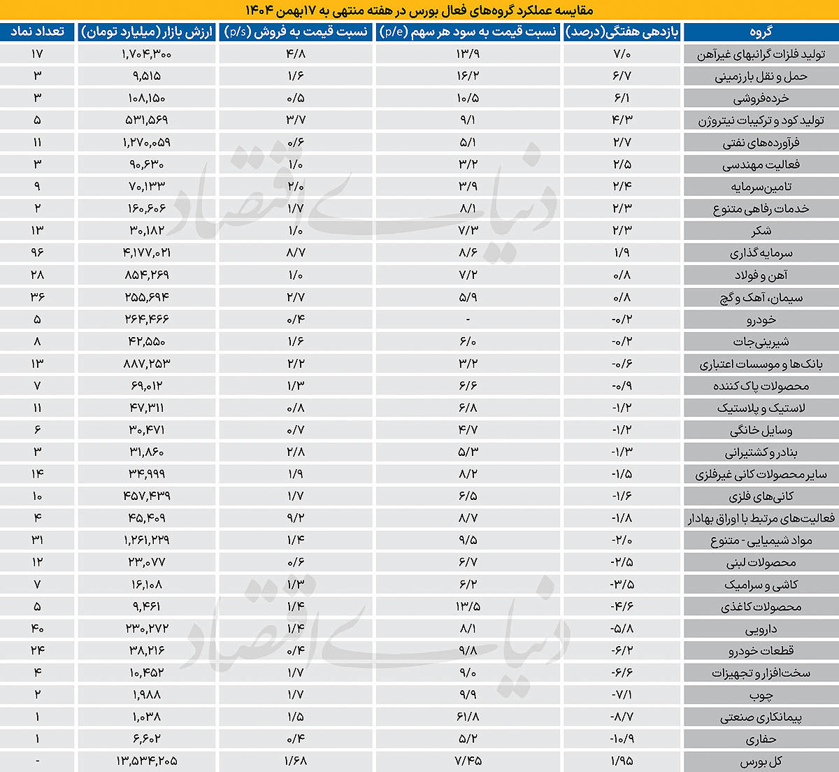 سکان بورس د‌ر دست بزرگان