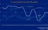 میراث تحریمی  بایدن