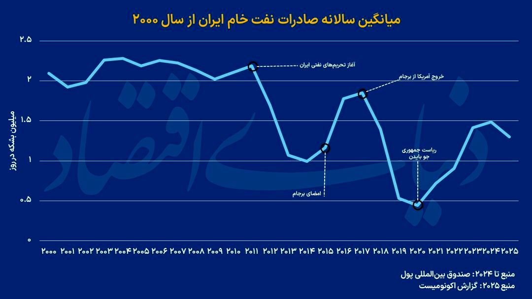 میراث تحریمی  بایدن