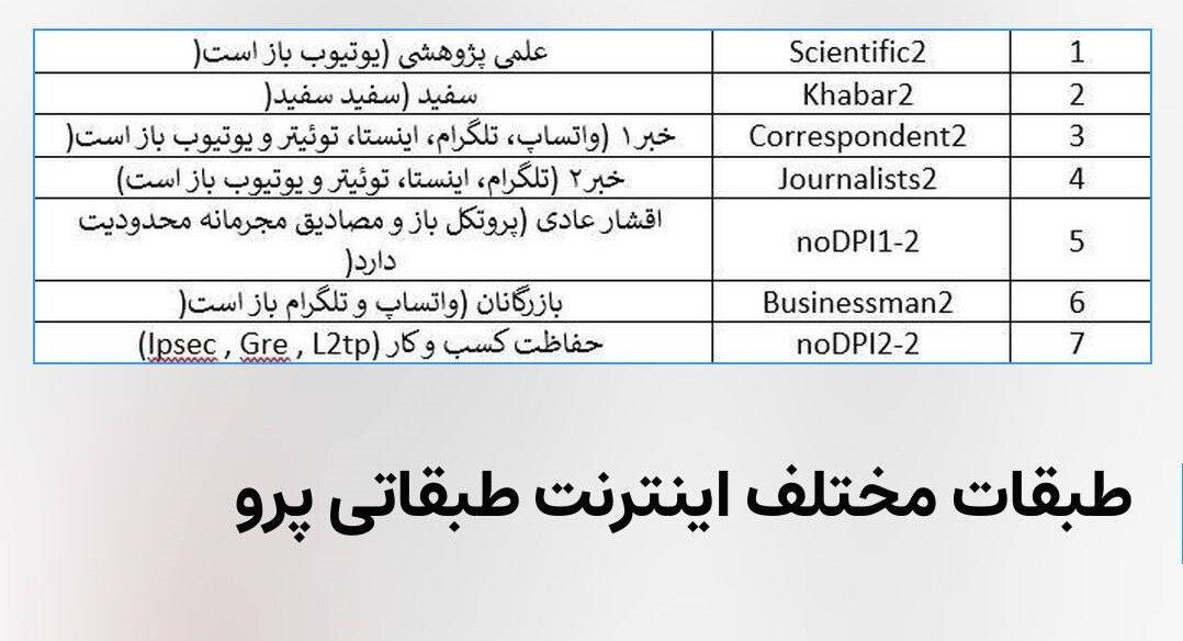 راستی‌آزمایی یک تصویر/ آیا دقیقا مشخص است چه طبقاتی اینترنت پرو می‌گیرند؟
