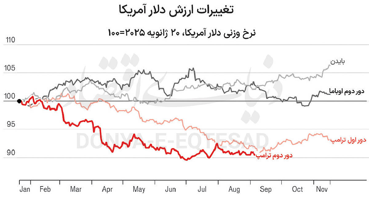 ترامپ علیه اقتصاد آمریکا