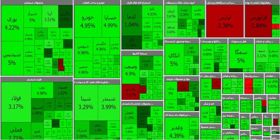 سهم های تأثیرگذار در بازار سهام
