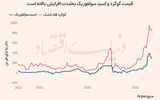 گوگرد در کانون رقابت صنایع