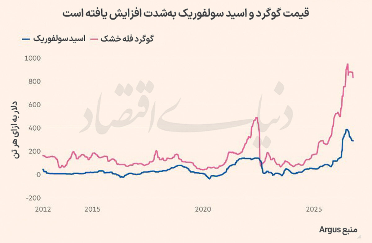 گوگرد در کانون رقابت صنایع