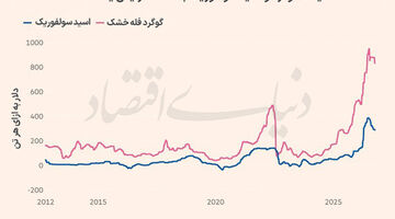 گوگرد در کانون رقابت صنایع