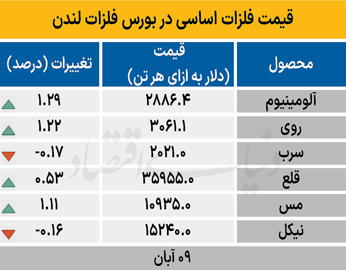 بازار جهانی - ۱۴۰۴/۰۸/۱۰