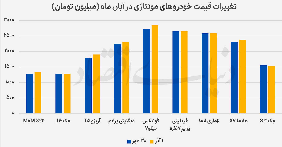 ثبات قیمتی مونتاژی‌ها و وارداتی‌ها در میانه پاییز