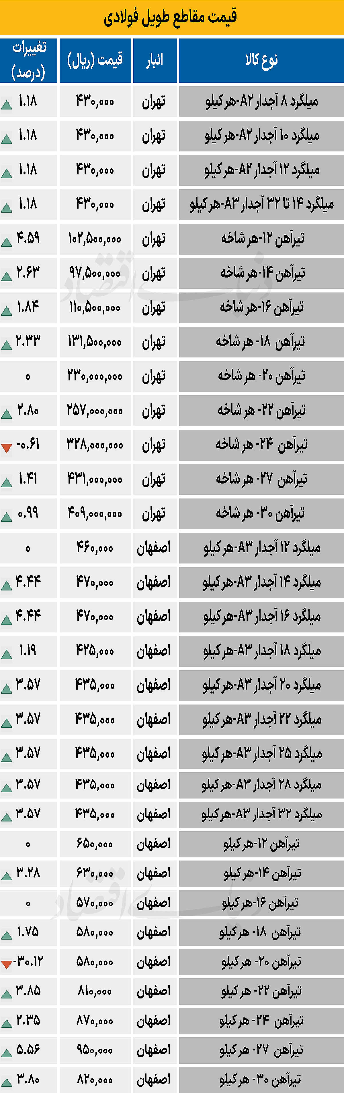 بازار فولاد - ۱۴۰۴/۰۹/۱۳