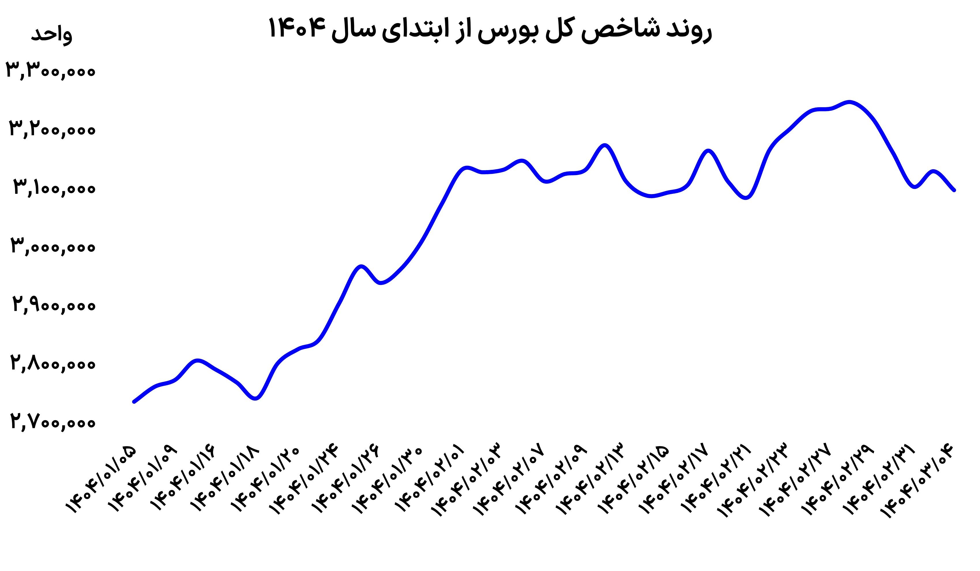 ایست صعود بورس