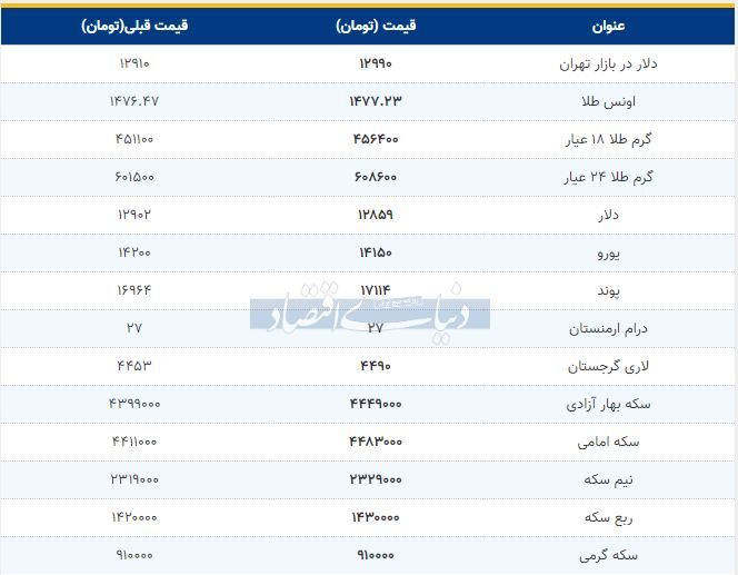گزارش دنیای اقتصاد از قیمت بسته شده بازار طلا، سکه و دلار امروز ۱۳۹۸/۰۹/۲۸ +جدول