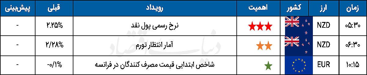 تقویم اقتصادی  - ۱۴۰۴/۱۰/۰۶