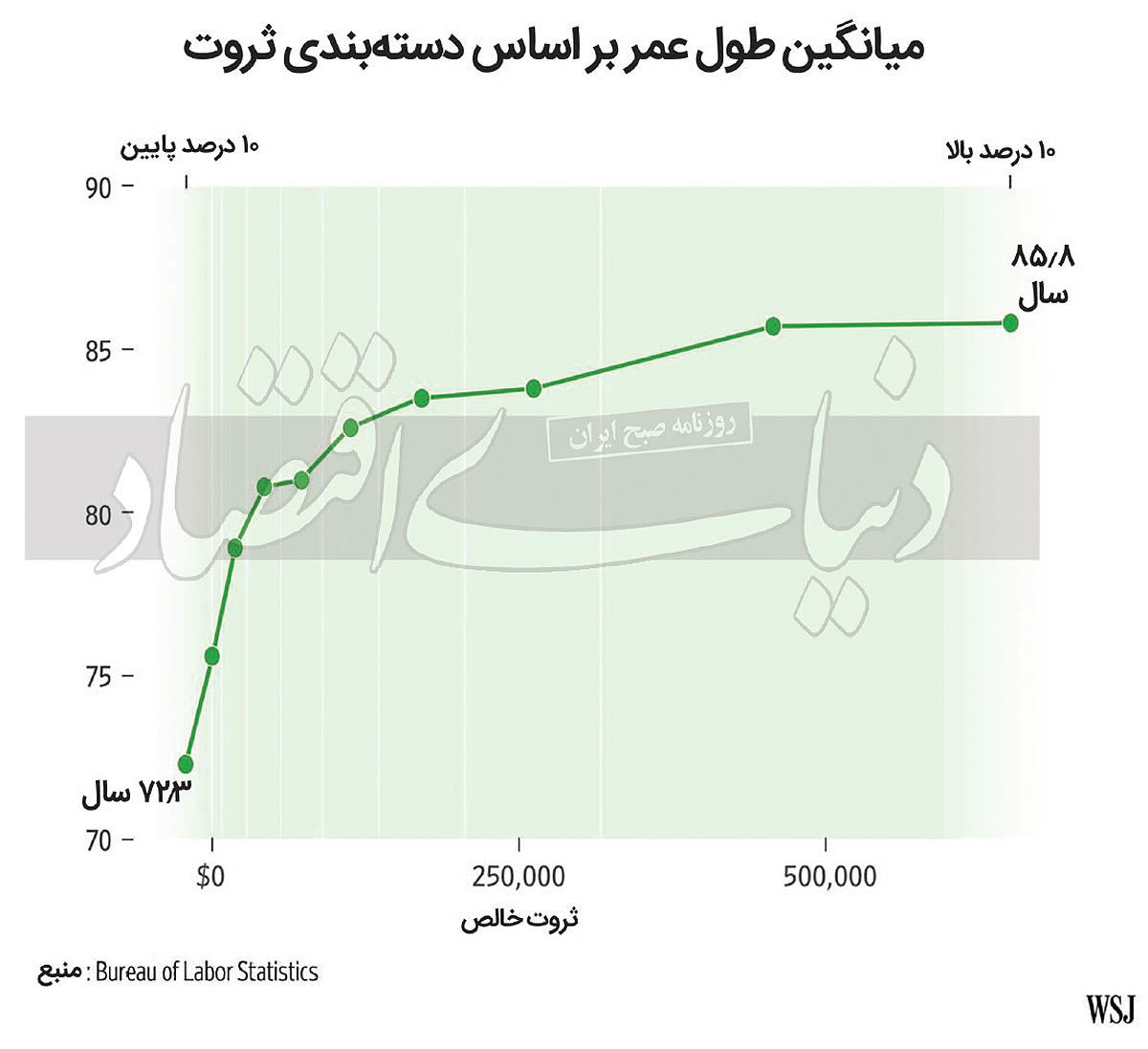 پول، می‌تواند عمر بخرد!