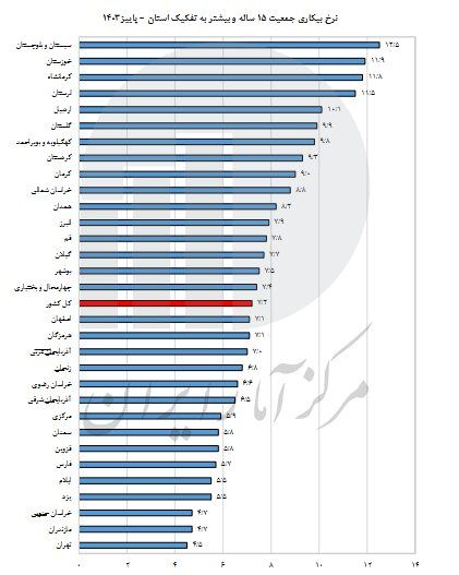 آخرین نرخ بیکاری در کشور اعلام شد