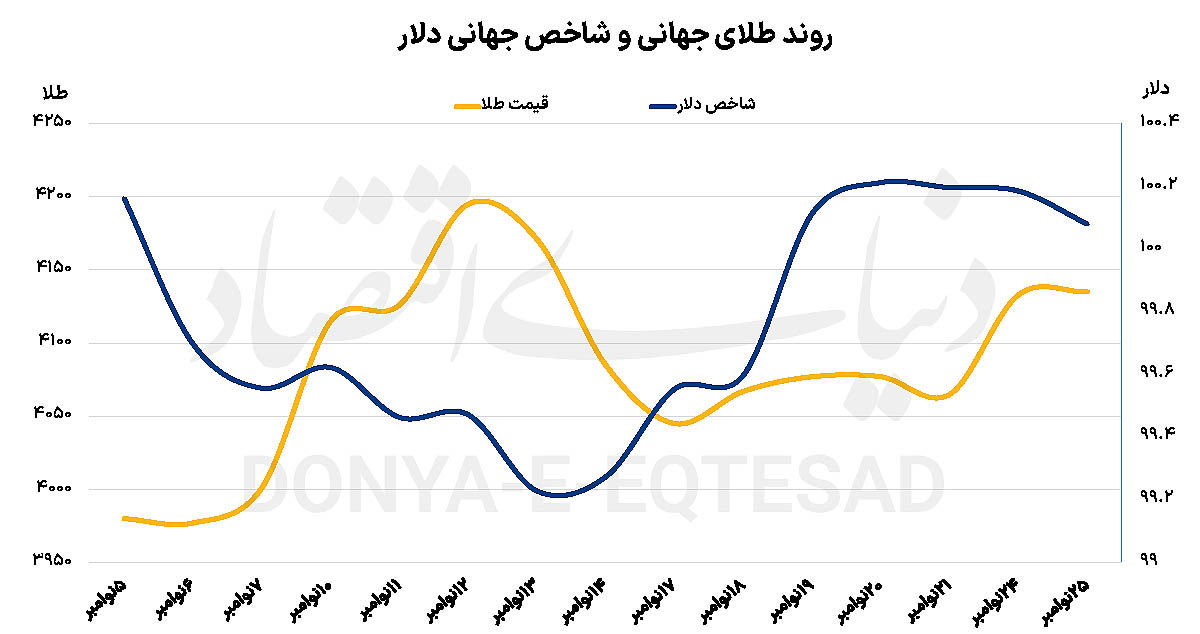 فلز زرد در سقف هفت‌روزه