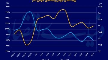 رشد طلا در گرو نااطمینانی