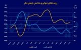 رشد طلا در گرو نااطمینانی