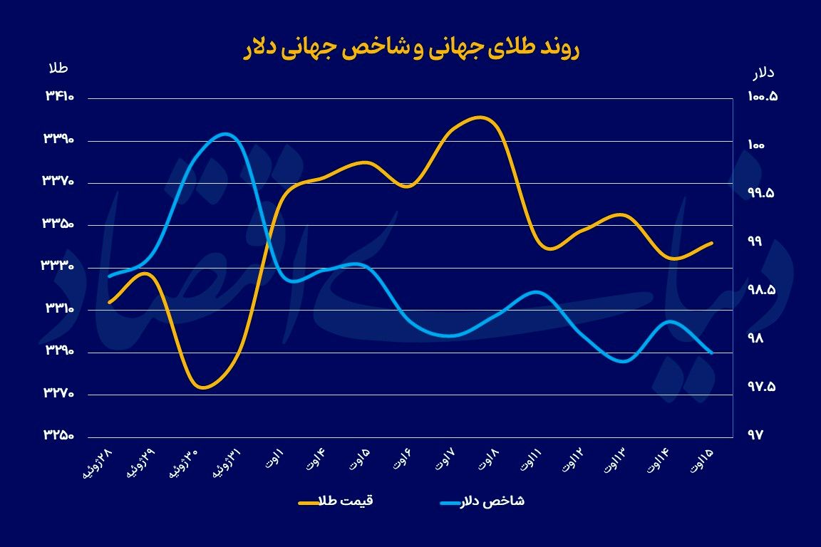 رشد طلا در گرو نااطمینانی