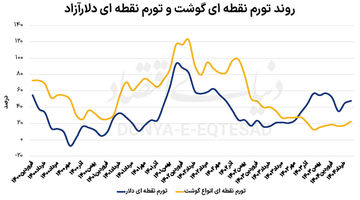 همسویی حرکت دلار و گوشت